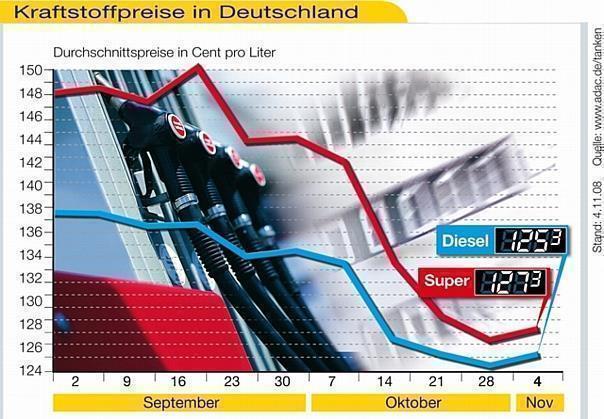 Der rückläufige Trend bei den Kraftstoffpreisen ist erst einmal ins Stocken geraten. Quelle: ADAC